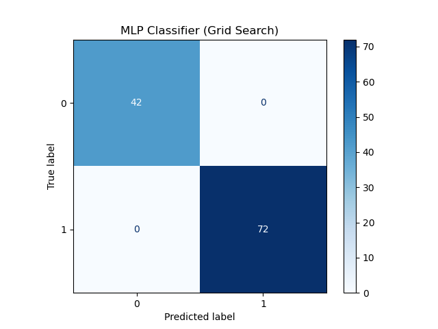 MLP Grid Search